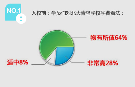 NO.1 入校前：学员们对北大青鸟学校学费看法：