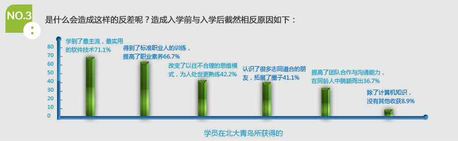 NO.3是什么会造成这样的反差呢？造成入学前与入学后截然相反原因如下：